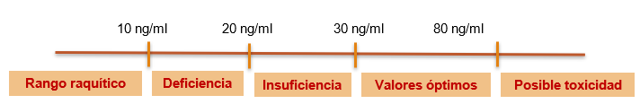 Suplementación Vitamina d